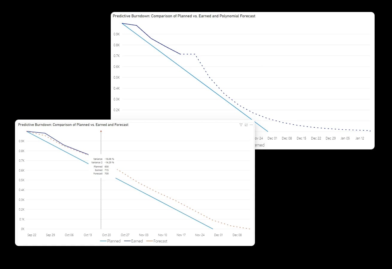Burndown: planned against earned progress with the polynomial forecast running past the planned finish