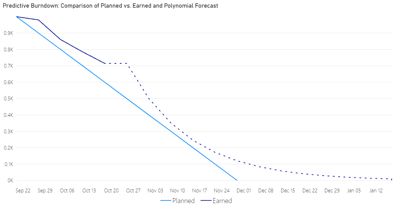 Forecast the finish date