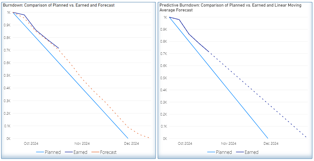 The Predictive Burndown visual showing baseline, actual, and forecast series