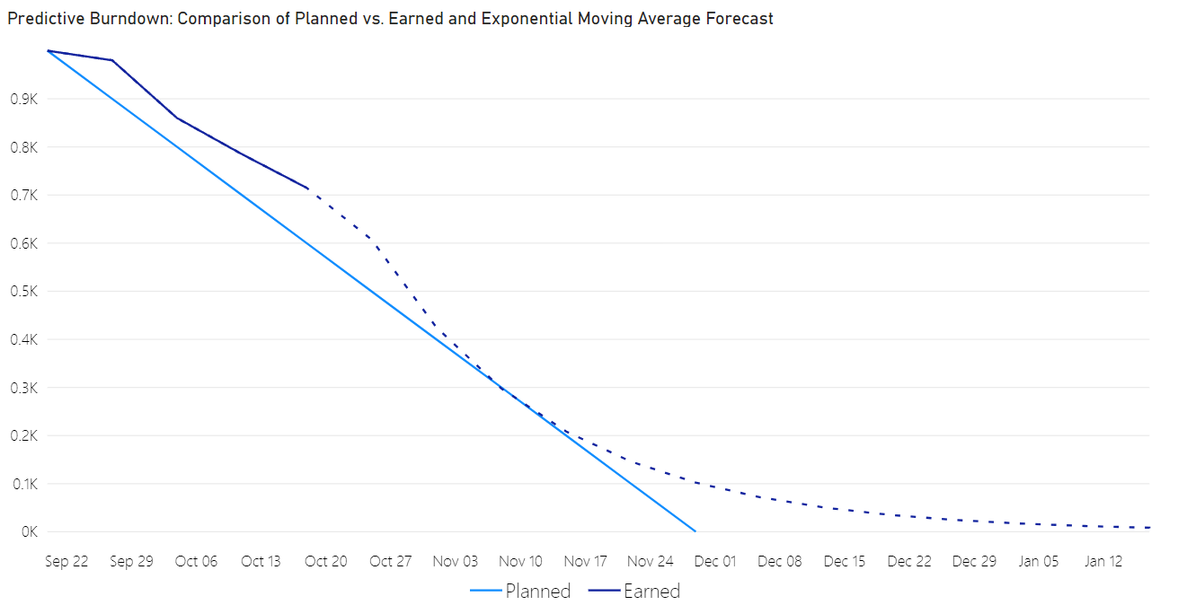 A burndown forecast generated with an exponential moving average