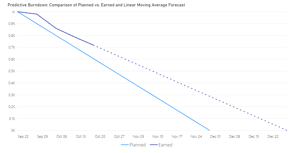 A burndown forecast generated with a linear moving average