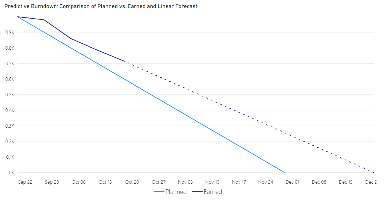 A burndown forecast generated with linear regression