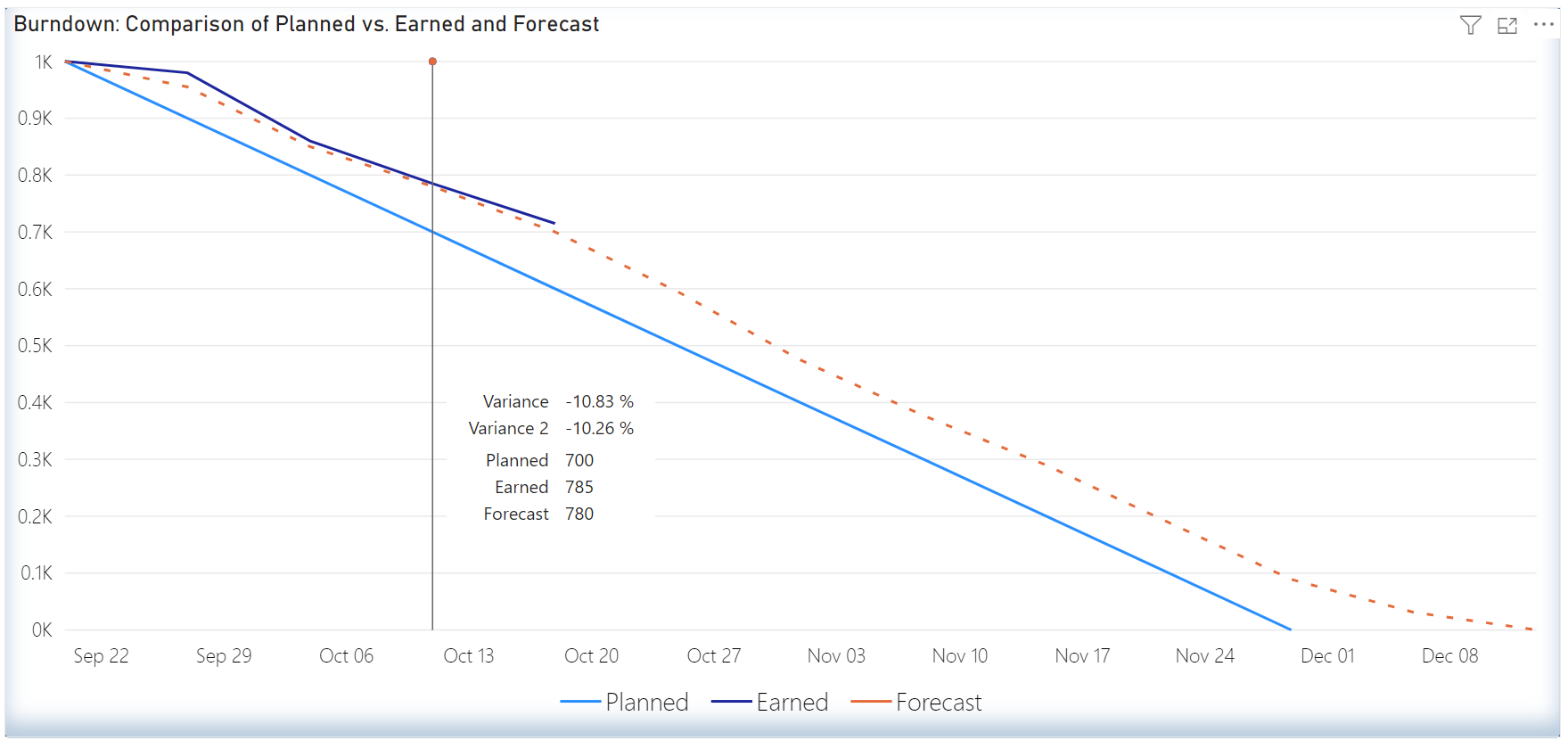 A completed Predictive Burndown report